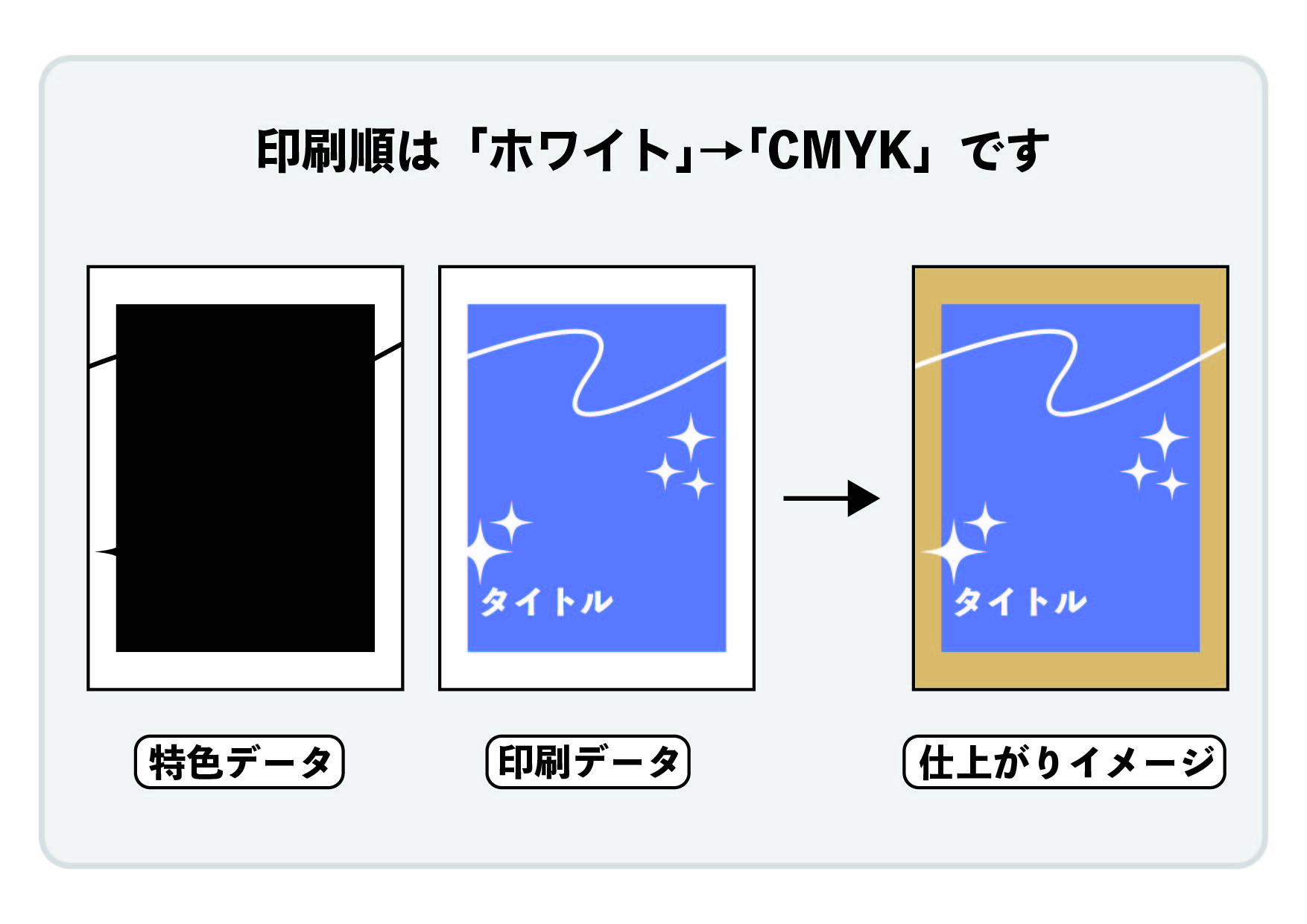 特色ホワイト印刷の印刷順