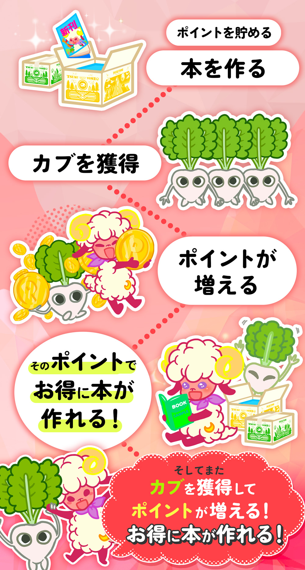本を作れば作るほどお得！
