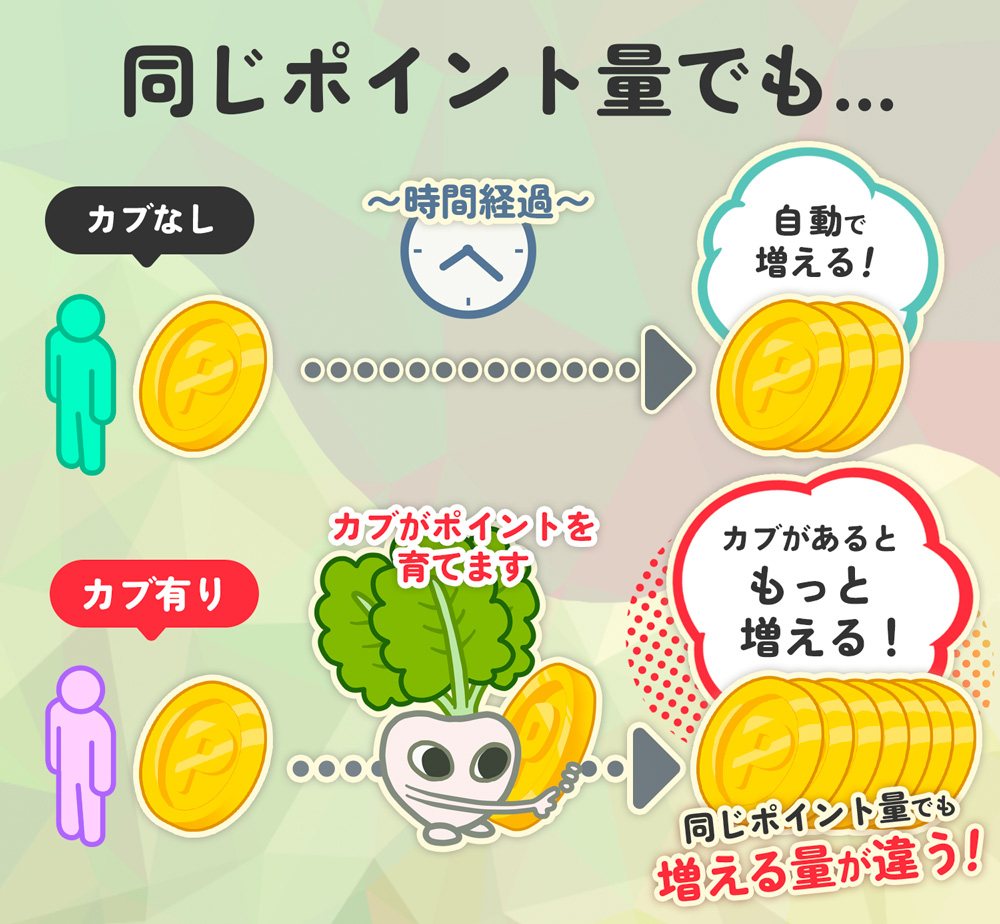 同じポイント量でも増える量が違います！