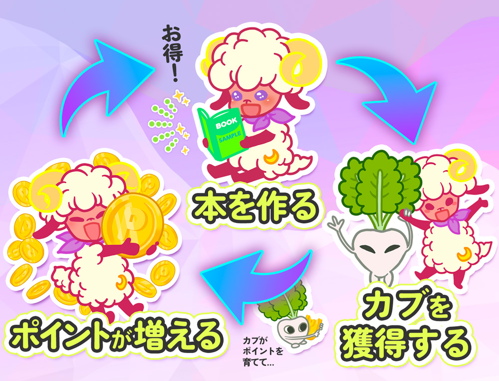 ポイントは持っているだけで増えます